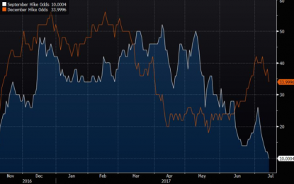 Stocks Fly To Records, Global Risk Rally Continues As Bad Data, ‘Good’ Yellen Keep Hope Alive