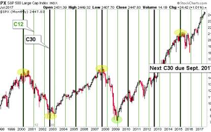 SPX Cycles, Fed Funds And Gold