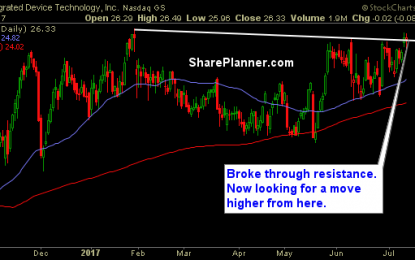 Stocks Watchlist: IDTI, AL, LOW