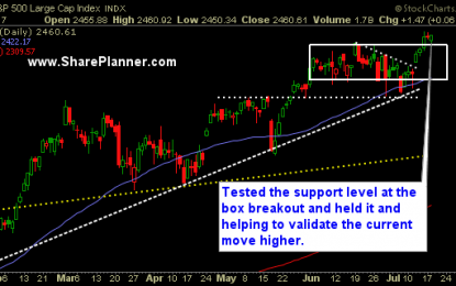 Short-Term Support Held And Dip Buying Still In Effect