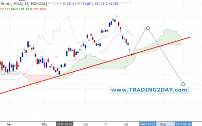 TLT Short-Term View