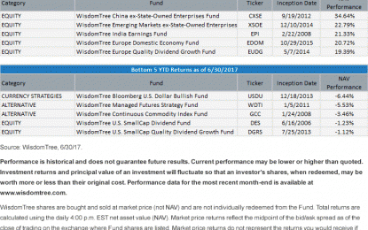 Reviewing Top And Bottom Performers Year-To-Date