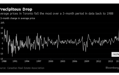 Toronto Home Prices Sink Most On Record: Did The Bubble Just Burst?