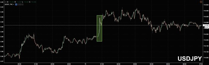 ‘They Immediately Bought Dollars’: Traders Get Confused, Drive Yen To March Lows