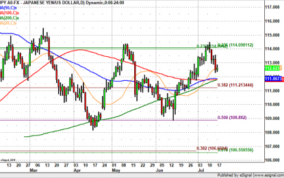 USD/JPY Bumpy Road Towards 111.80