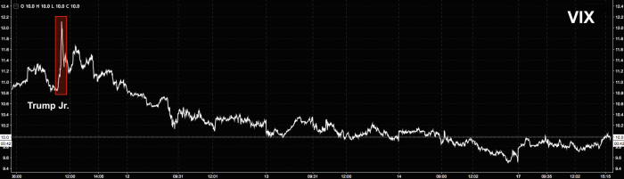 Risk-On Still Intact As Entire World Ignores China Stock Plunge: Full Visual Recap