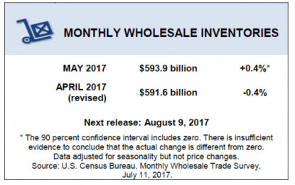 Wholesale Sales -0.5% Inventories +0.4%