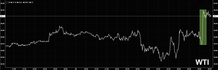 Oil Bounces Off Lows, Spikes On Saudi ‘Deep Cut’ Headline