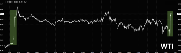 Oil Gets Good News And Bad News, With A Bias Towards Good