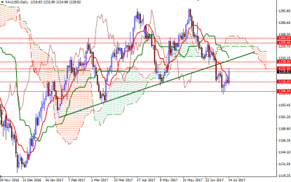 Weekly Gold Forecast – Monday, July 17