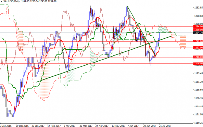 Weekly Gold Forecast – Monday, July 24