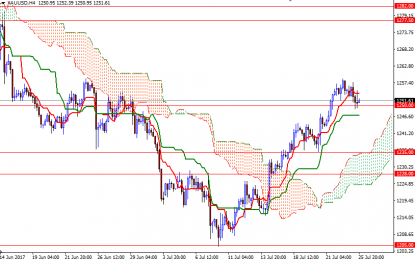 Gold Market Update – Tuesday, July 25