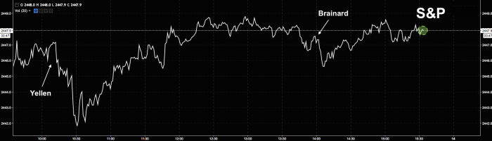 Dow Closes At Record High – So Does Central Banker Confusion