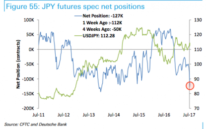 Are They Pressing Their Luck? Specs Now Most Short Yen Since 2014