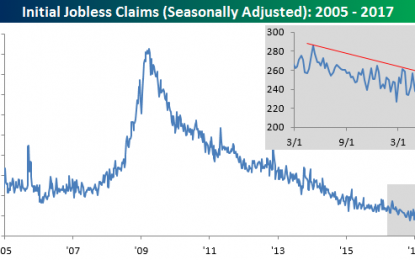 Another Week Of Sub 250K Jobless Claims