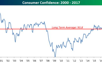 Consumer Confidence Climbs