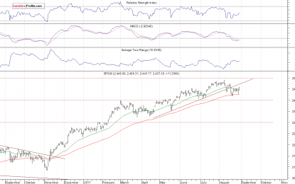 New Record Highs Ahead Or Just Bounce? S&P 500 Above 2,450 Mark