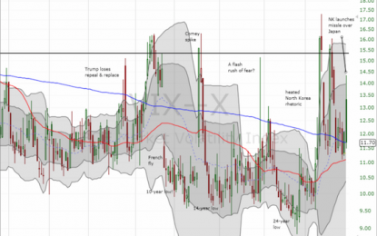 Above The 40 – More Stock Market Volatility And Fizzle