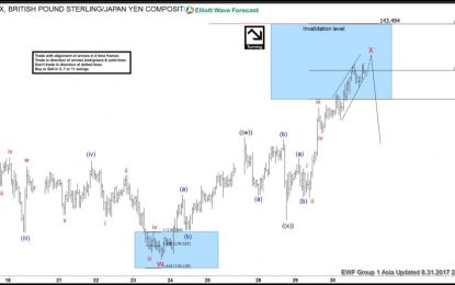 GBP/JPY Elliott Wave View: Ending Correction