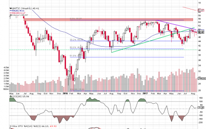 Crude Oil – Declining Inventories Vs. Climbing Production