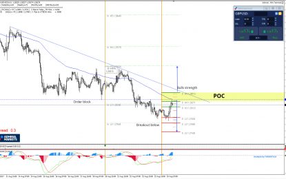 GBP/USD Weekly L3 And D H4 Confluence In Downtrend