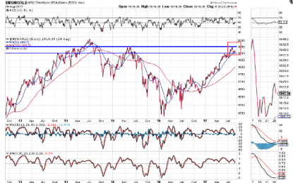 World Markets Churning