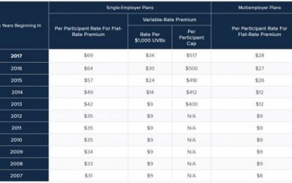 Massive PBGC Rate Hikes Force Corporate Debt Binge As Companies Try To Pay Down Pensions