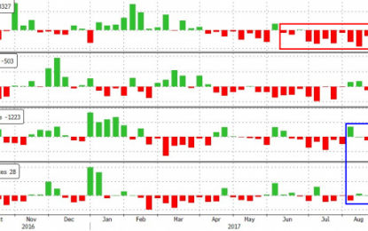 WTI Algos Uncertain After Gasoline Inventories Draw But Crude Production Surges