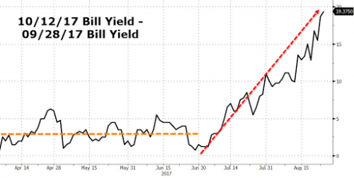 Market Odds Of Government Shutdown Surge: Republican Sees “Chances As High 75%”