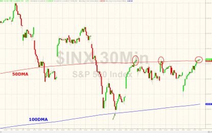 S&P Ramps Above Key Technical Level, Nasdaq Panic-Buying Continues