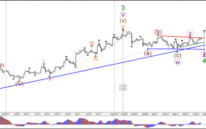 EUR/USD Retests Resistance Of Bull Flag Pattern At 1.1825