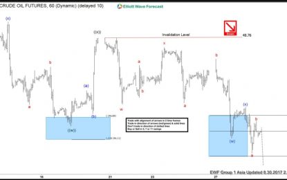 Crude Oil (CL_F) Elliott Wave View: Pullback In Progress