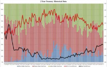 Primary Dealer Bid Surges In Poor 2Y Auction