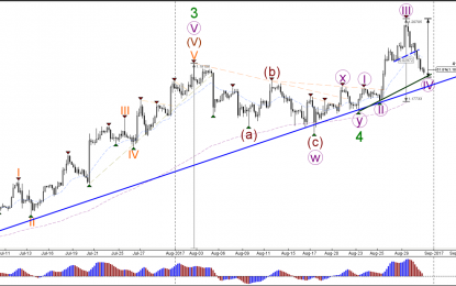 EUR/USD Drops 200 Pips And Challenges 4th Wave Pattern