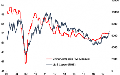 China PMI Vs Dr Copper