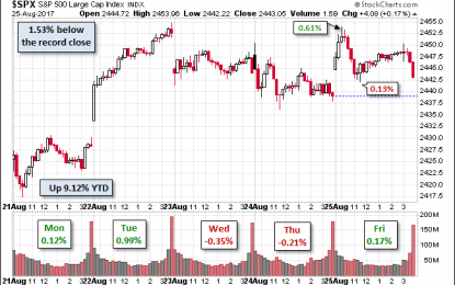 S&P 500 Snapshot: Up 0.72% WoW