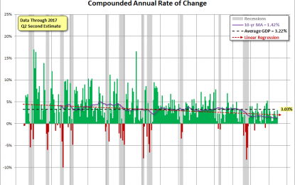 Q2 GDP Second Estimate: Real GDP At 3.0%