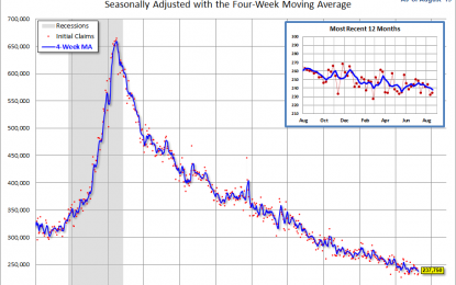 Weekly Unemployment Claims: Up 2K, Still Beats Forecast