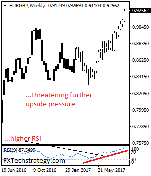 EURGBP Remains On The Offensive, Extends Bullishness