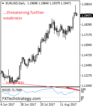 EUR/USD Remains Vulnerable To The Downside On Price Rejection