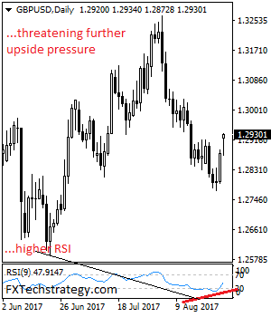 GBPUSD Eyes Recovery Higher Towards The 1.3030 Zone