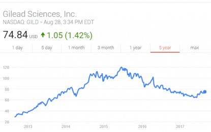 Gilead Sciences Takes First Step Towards Higher Valuation Multiple