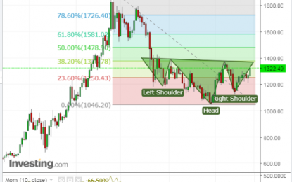 Gold Approaching Neckline Of Reverse Head & Shoulders