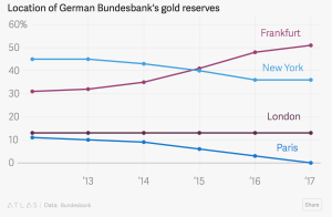 The Truth About Bundesbank Repatriation Of Gold From U.S.