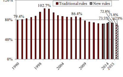 Texas Pension Giant Which Needed 35 Yrs Of 8% CAGR To Be 100% Funded, Slashes Expected Returns