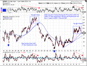 US Dollar Super Cycle Update