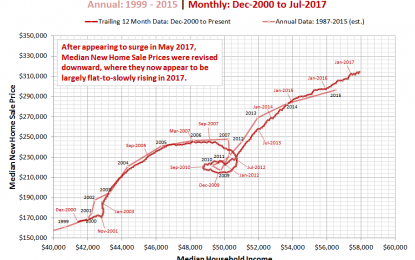 Median New Home Sale Prices Resume Slow Climb