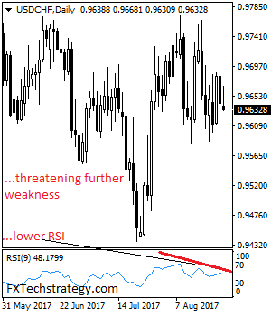 USD/CHF: Loses Upside Steam With Further Downside Threats