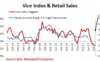 Vice Index – Consumer Spending & Confidence Rolling Over