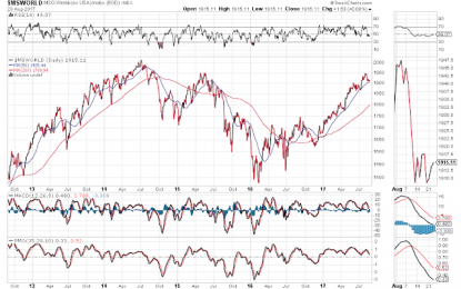 World Markets At Inflection Point